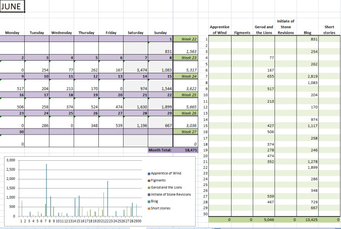June's writing progress
