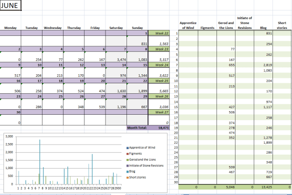 June's writing progress