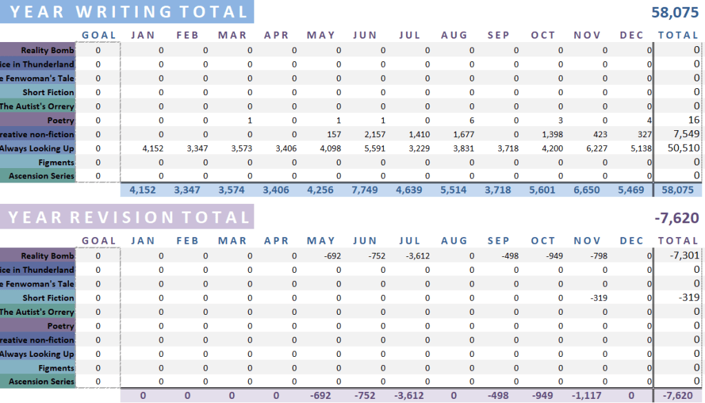 A screenshot of my writing and revision totals for 2025.